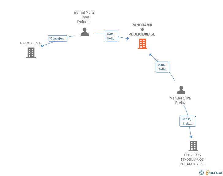 Vinculaciones societarias de PANORAMA DE PUBLICIDAD SL