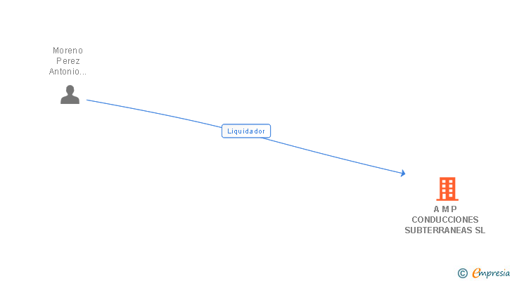 Vinculaciones societarias de A M P CONDUCCIONES SUBTERRANEAS SL