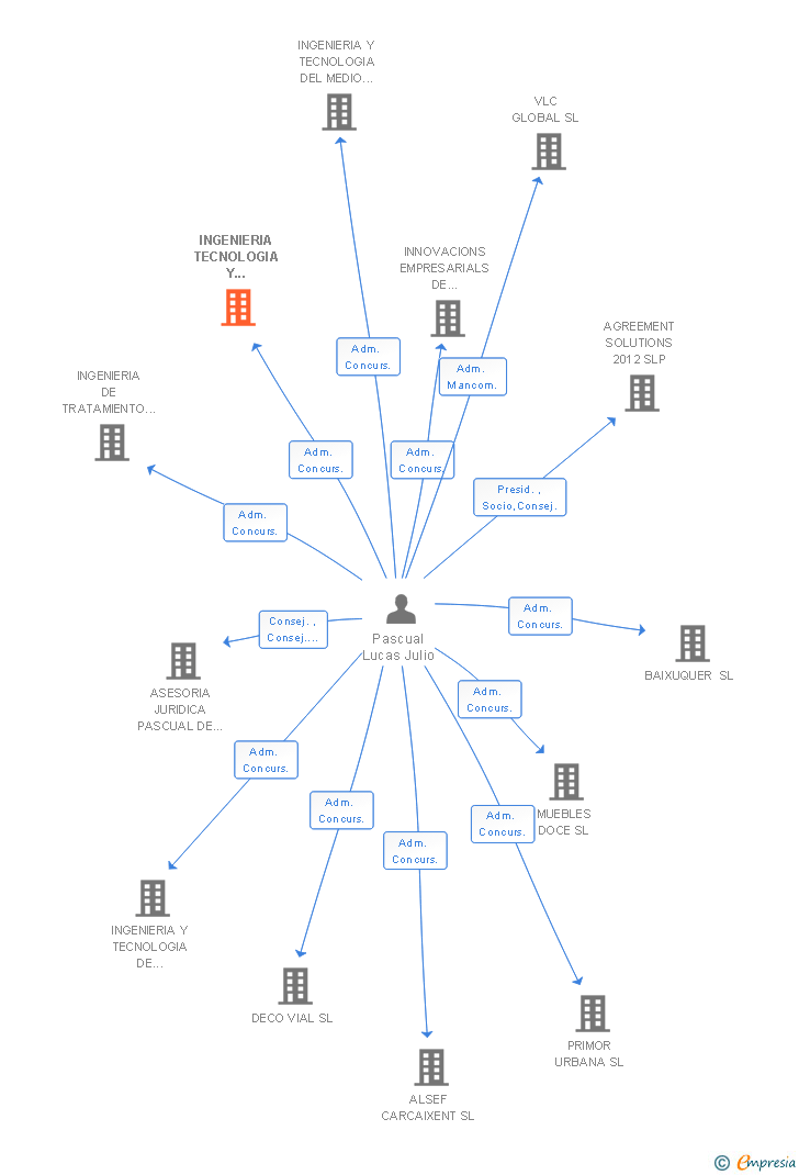 Vinculaciones societarias de INGENIERIA TECNOLOGIA Y SOSTENIBILIDAD SL