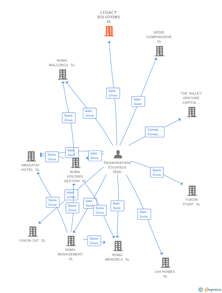 Vinculaciones societarias de LEGACY SOLUTIONS SL