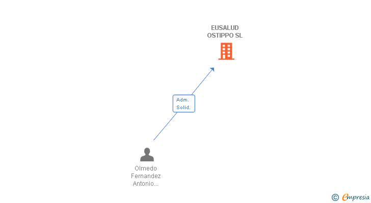 Vinculaciones societarias de EUSALUD OSTIPPO SL