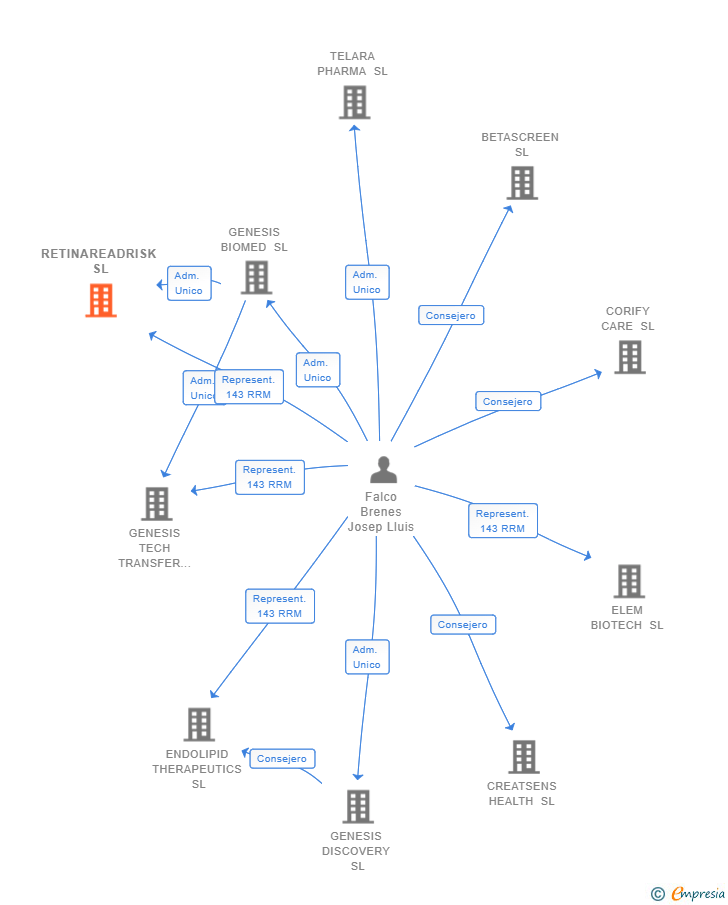 Vinculaciones societarias de RETINAREADRISK SL
