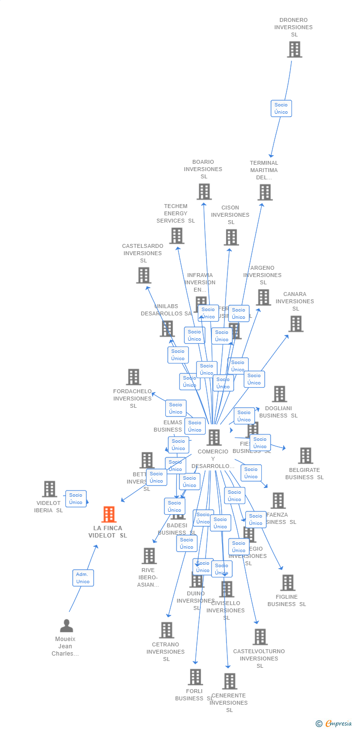 Vinculaciones societarias de LA FINCA VIDELOT SL