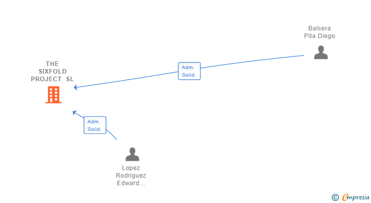 Vinculaciones societarias de THE SIXFOLD PROJECT SL