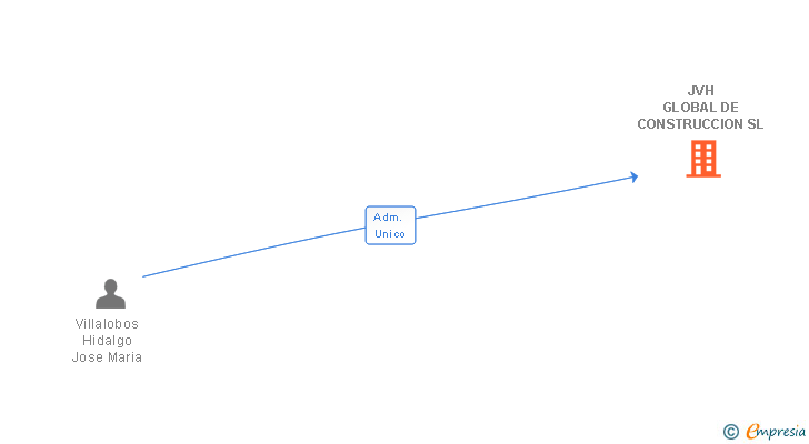 Vinculaciones societarias de JVH GLOBAL DE CONSTRUCCION SL