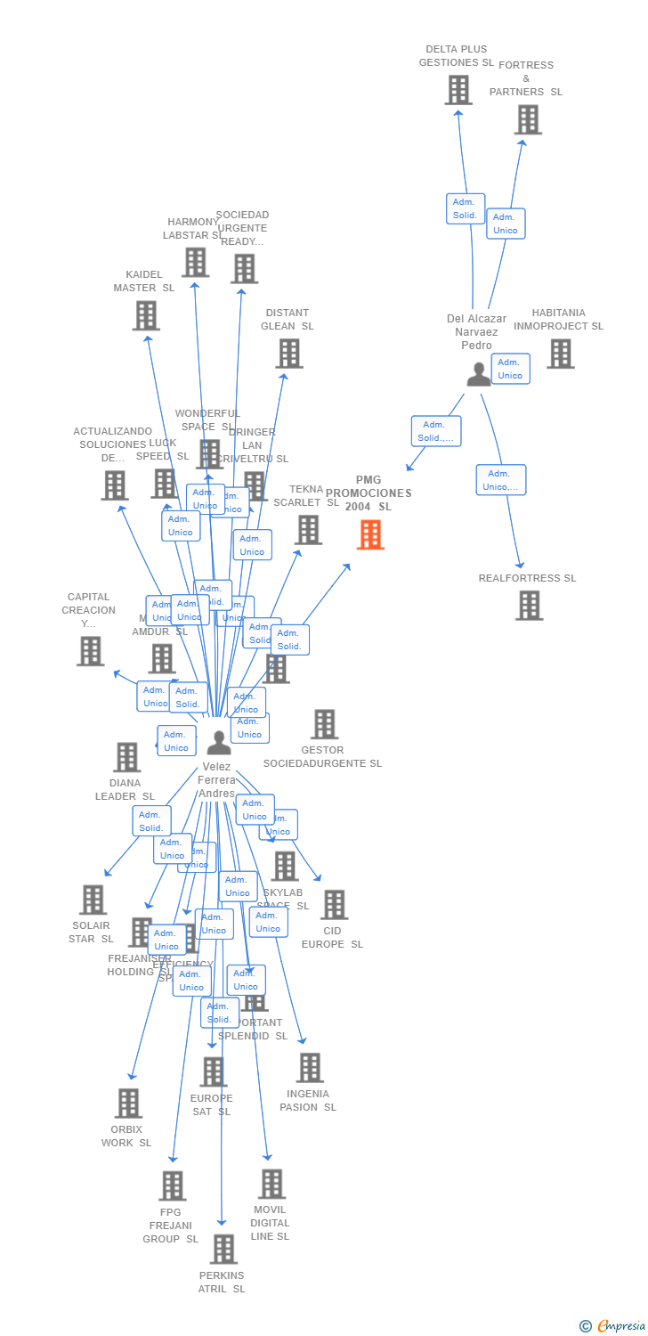 Vinculaciones societarias de PMG PROMOCIONES 2004 SL