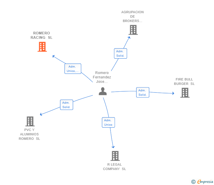 Vinculaciones societarias de ROMERO RACING SL