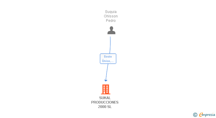 Vinculaciones societarias de SUKAL PRODUCCIONES 2000 SL