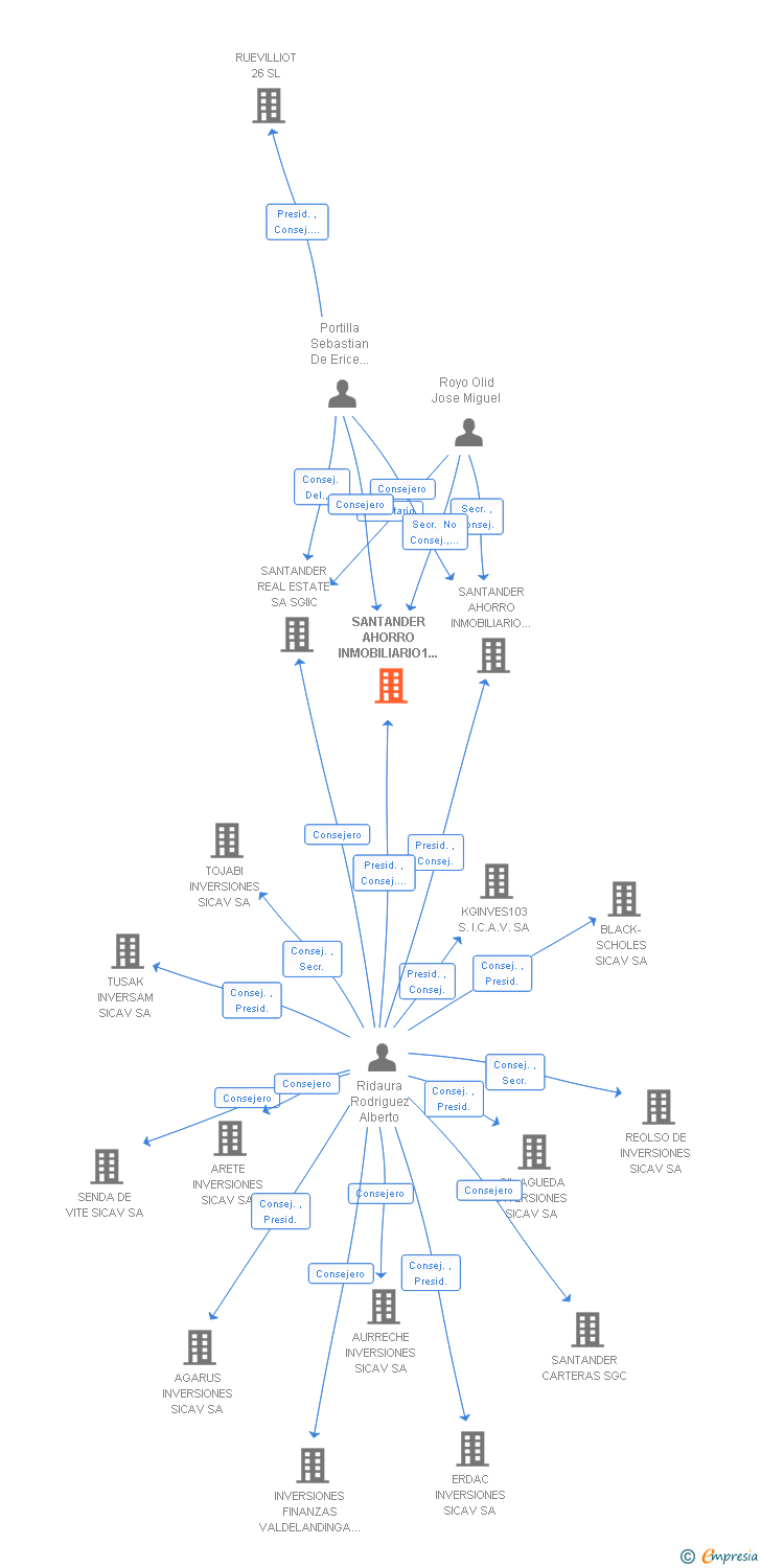 Vinculaciones societarias de SANTANDER AHORRO INMOBILIARIO1 S I I SA