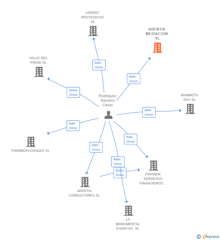 Vinculaciones societarias de ARENTIA MEDIACION SL