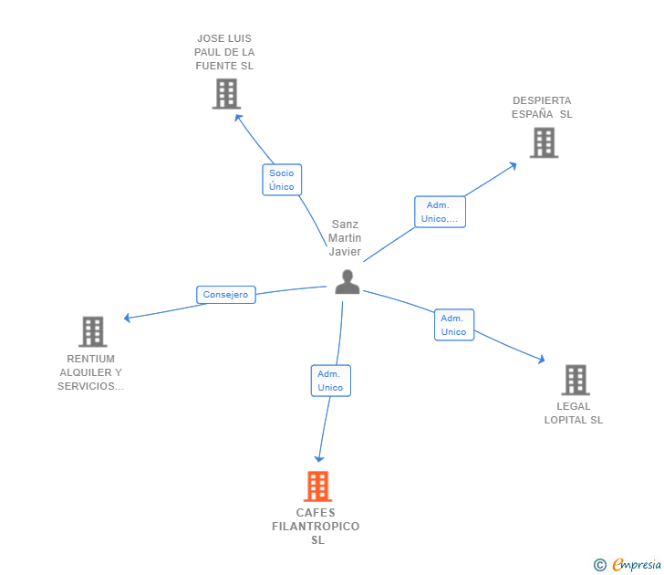 Vinculaciones societarias de CAFES FILANTROPICO SL