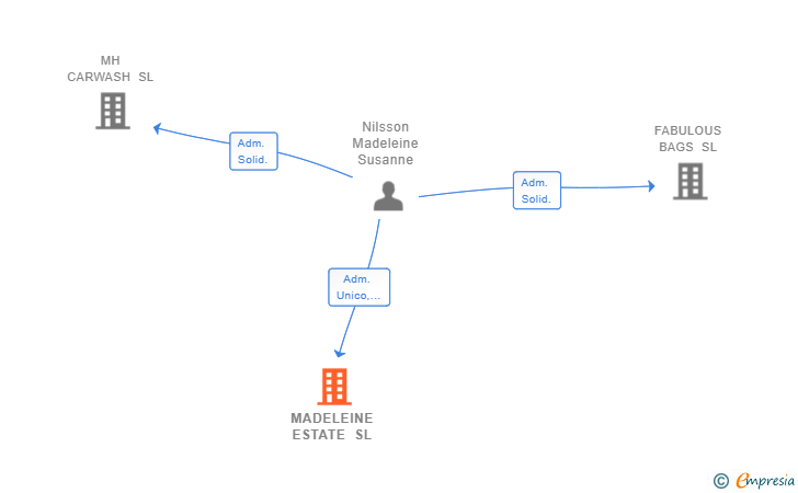 Vinculaciones societarias de MADELEINE ESTATE SL