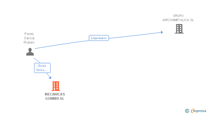 Vinculaciones societarias de MECANICAS GONMIR SL