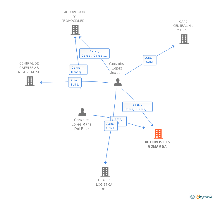 Vinculaciones societarias de AUTOMOVILES GOMAR SA