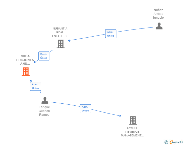 Vinculaciones societarias de NUBA EDICIONES AND MEDIA SERVICES SL