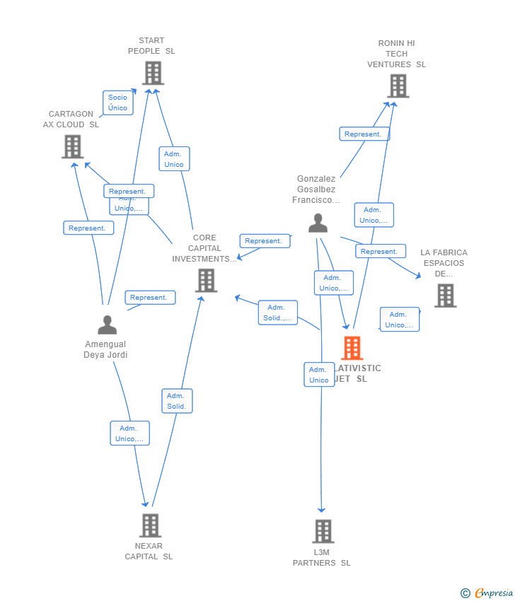 Vinculaciones societarias de RELATIVISTIC JET SL