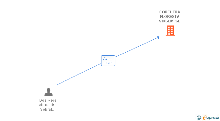 Vinculaciones societarias de CORCHERA FLORESTA VIRGEM SL