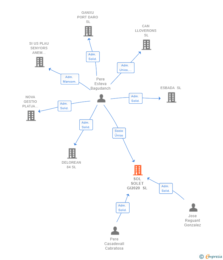 Vinculaciones societarias de SOL SOLET GI2020 SL