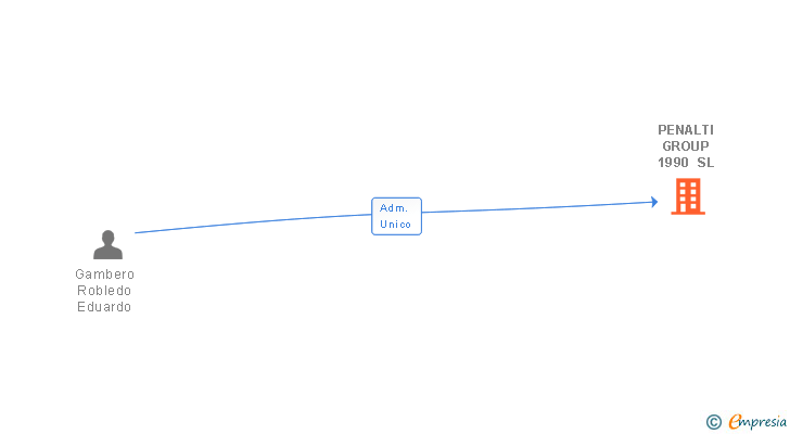 Vinculaciones societarias de PENALTI GROUP 1990 SL