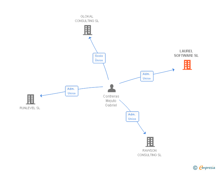 Vinculaciones societarias de LAUREL SOFTWARE SL