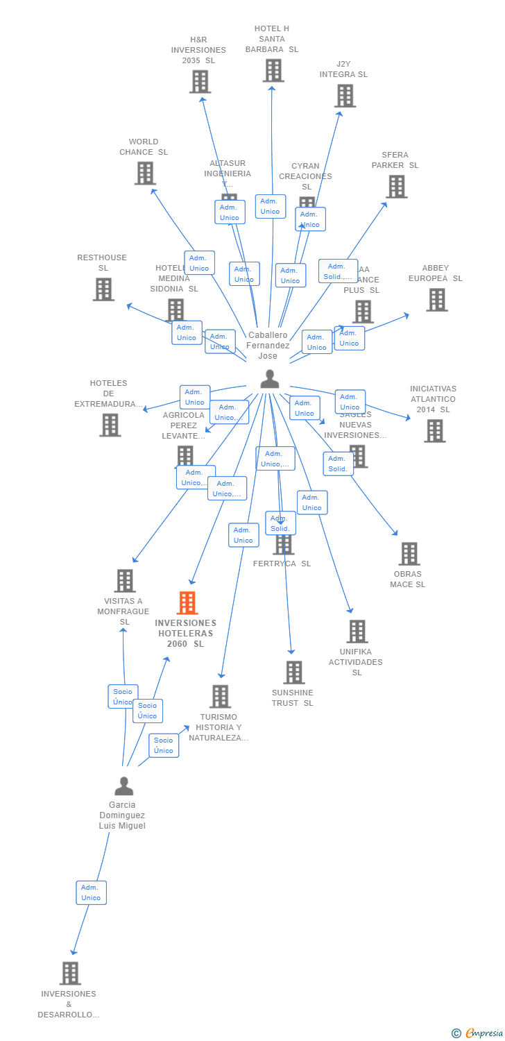 Vinculaciones societarias de INVERSIONES HOTELERAS 2060 SL