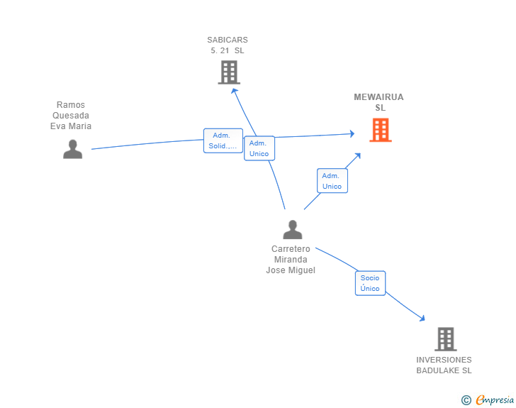 Vinculaciones societarias de MEWAIRUA SL