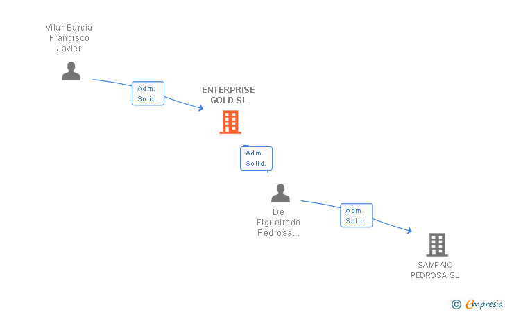 Vinculaciones societarias de ENTERPRISE GOLD SL