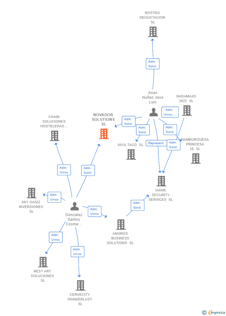 Vinculaciones societarias de NOVADOR SOLUTIONS SL