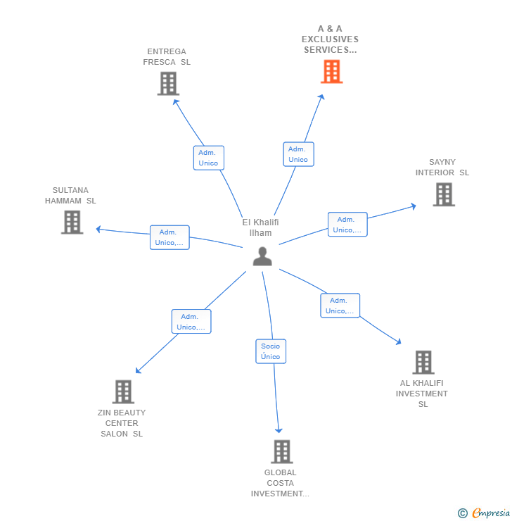 Vinculaciones societarias de A & A EXCLUSIVES SERVICES MARBELLA SL