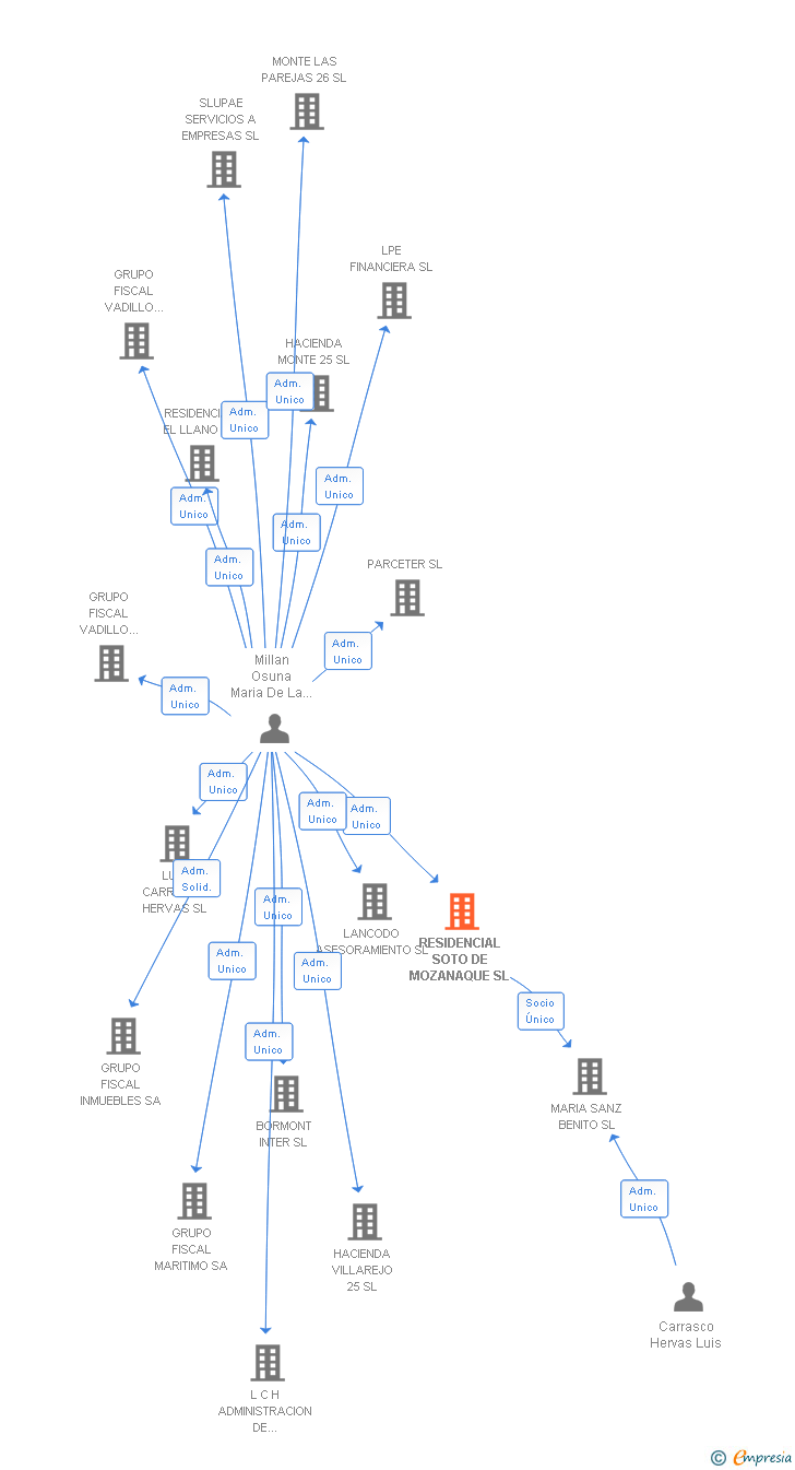 Vinculaciones societarias de RESIDENCIAL SOTO DE MOZANAQUE SL