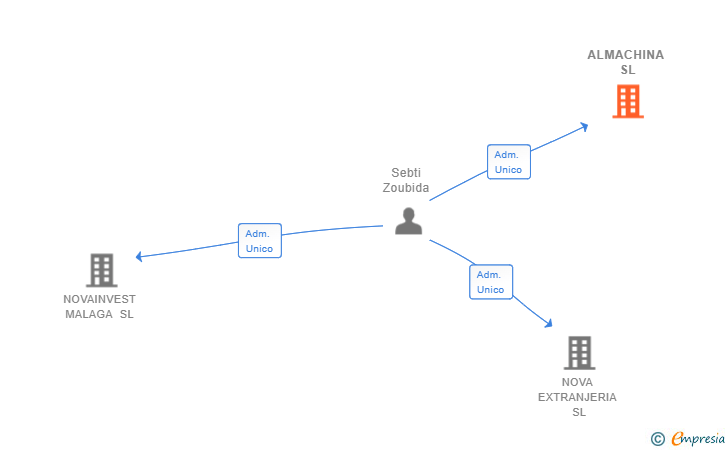 Vinculaciones societarias de ALMACHINA SL (EXTINGUIDA)