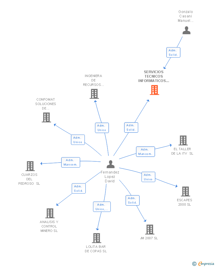 Vinculaciones societarias de SERVICIOS TECNICOS INFORMATICOS ASTURIAS SLL
