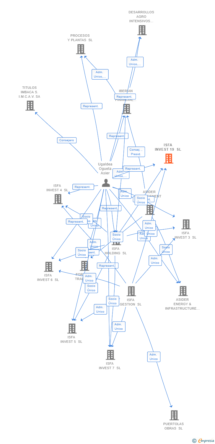 Vinculaciones societarias de ISFA INVEST 19 SL