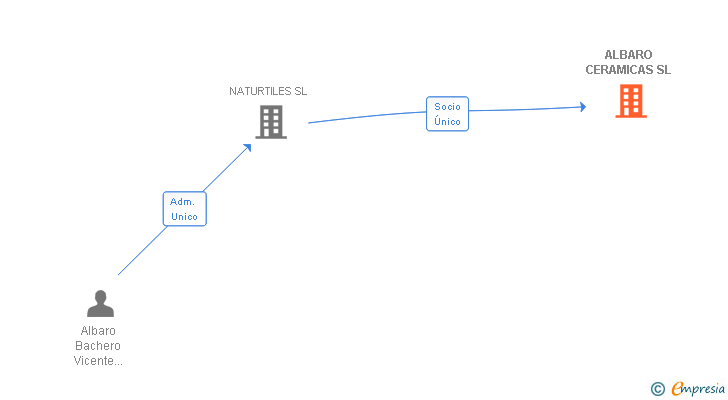 Vinculaciones societarias de ALBARO CERAMICAS SL