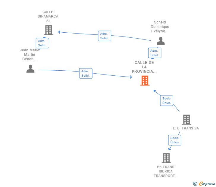 Vinculaciones societarias de CALLE DE LA PROVINCIA SL