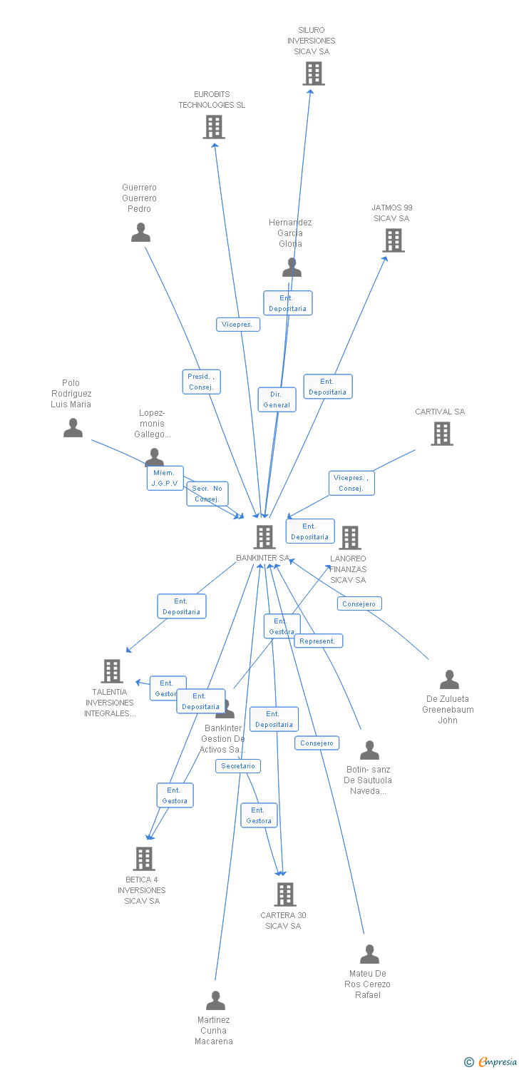 Vinculaciones societarias de GESCAT XXI SICAV SA