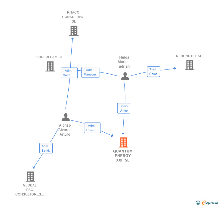 Vinculaciones societarias de QUANTUM ENERGY XXI SL