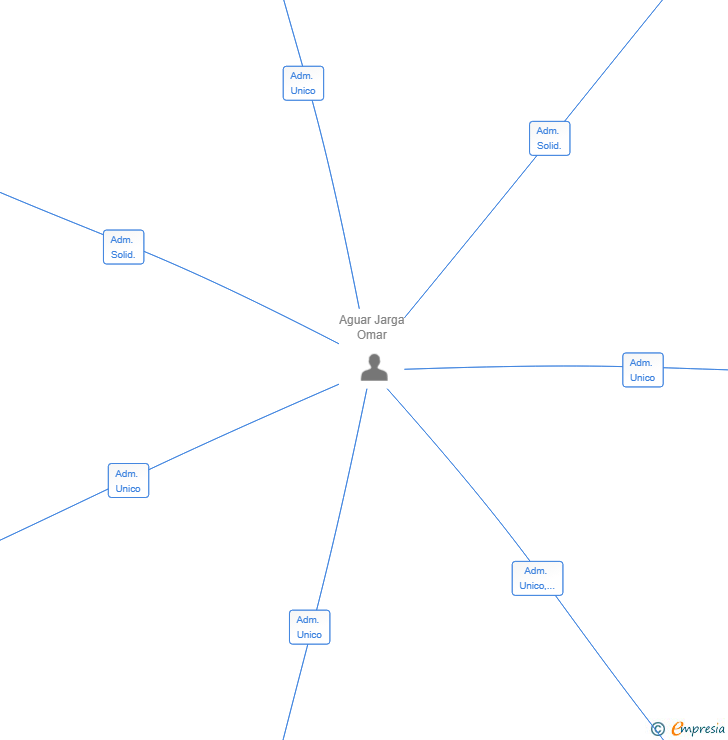 Vinculaciones societarias de INVESTROOT 24 SL