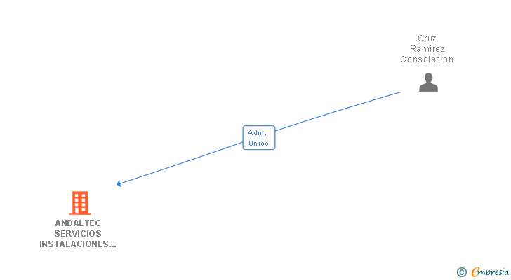 Vinculaciones societarias de ANDALTEC SERVICIOS INSTALACIONES Y OBRAS SL