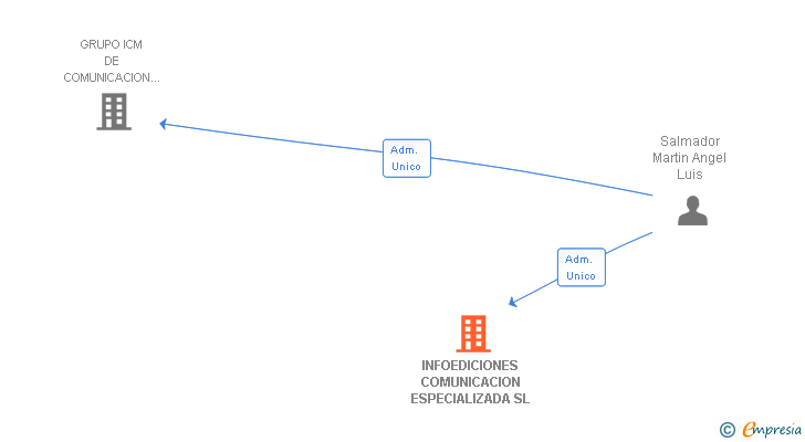 Vinculaciones societarias de INFOEDICIONES COMUNICACION ESPECIALIZADA SL