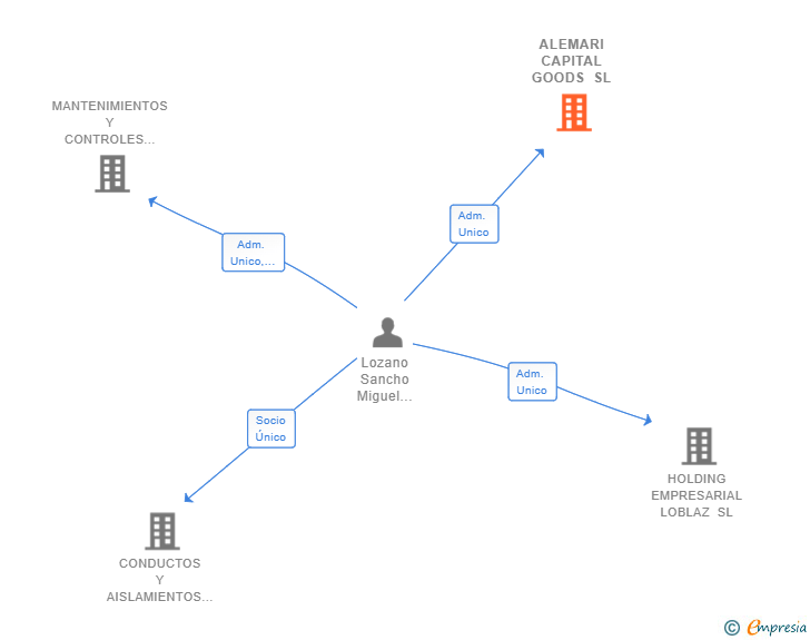 Vinculaciones societarias de ALEMARI CAPITAL GOODS SL