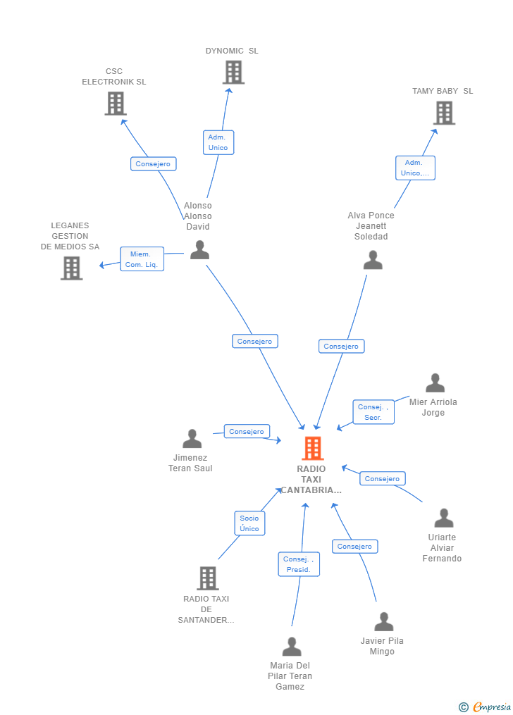 Vinculaciones societarias de RADIO TAXI CANTABRIA SL