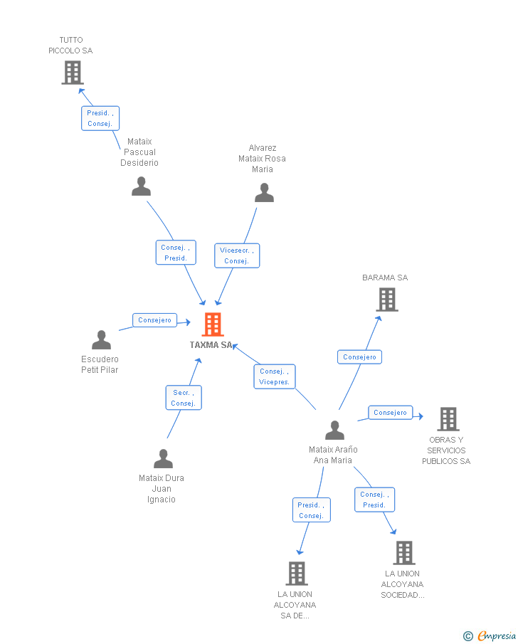 Vinculaciones societarias de TAXMA SA