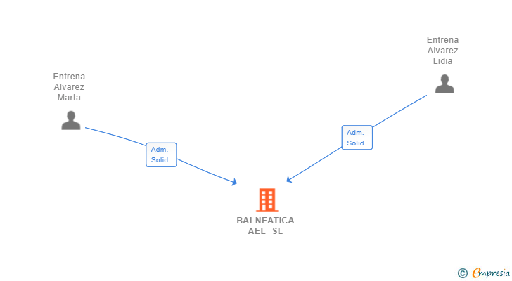 Vinculaciones societarias de BALNEATICA AEL SL