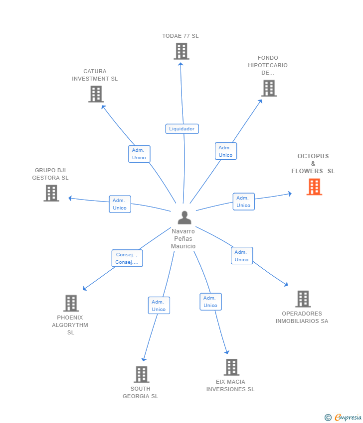 Vinculaciones societarias de OCTOPUS & FLOWERS SL