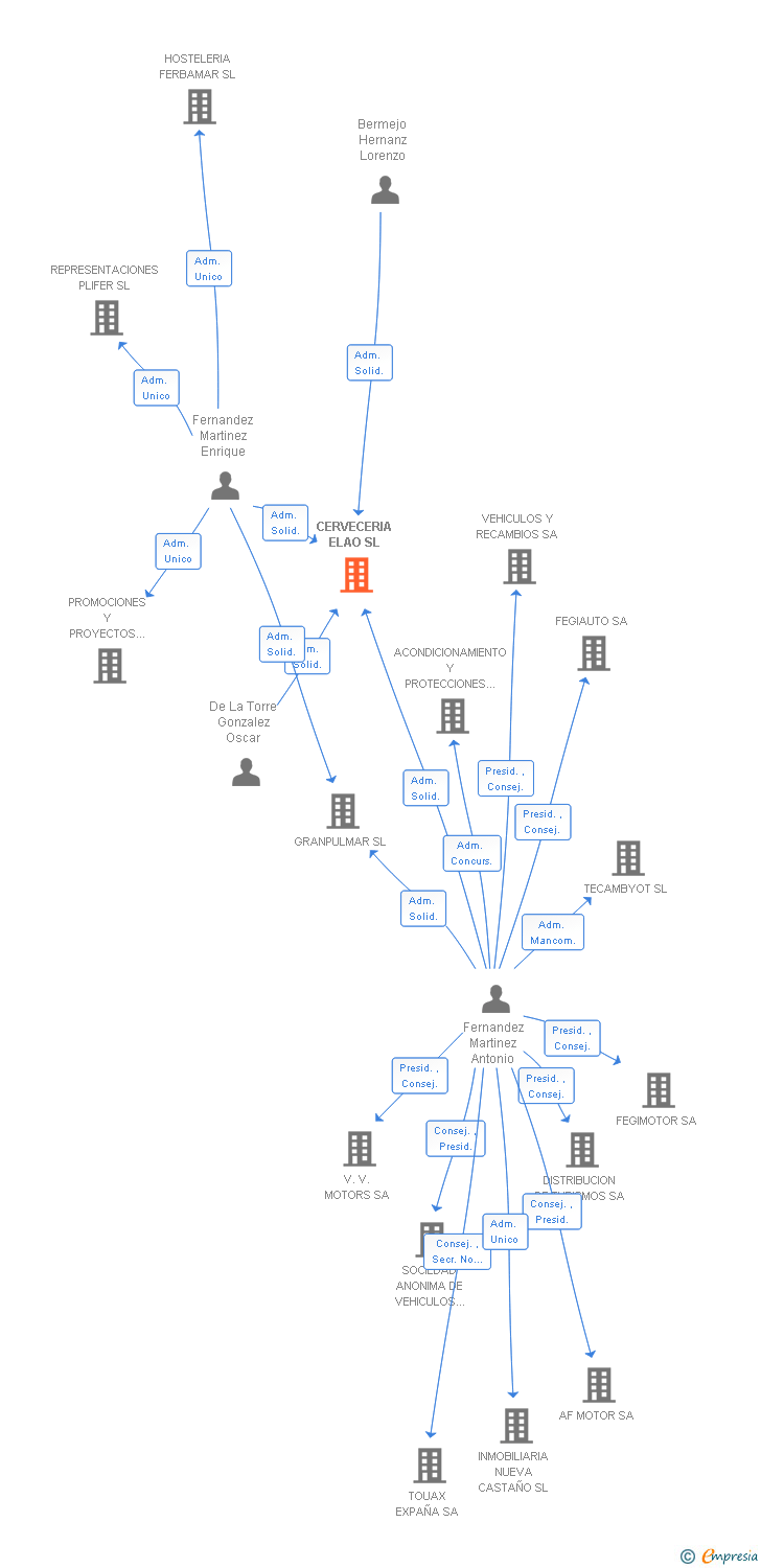 Vinculaciones societarias de CERVECERIA ELAO SL