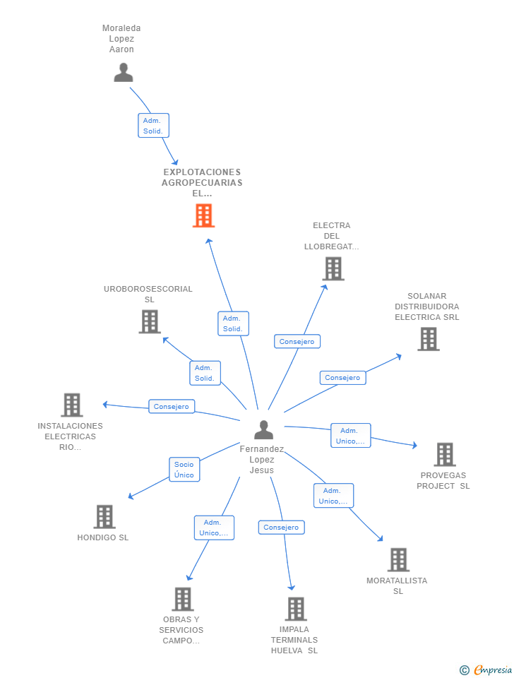 Vinculaciones societarias de EXPLOTACIONES AGROPECUARIAS EL SERRALLO SL