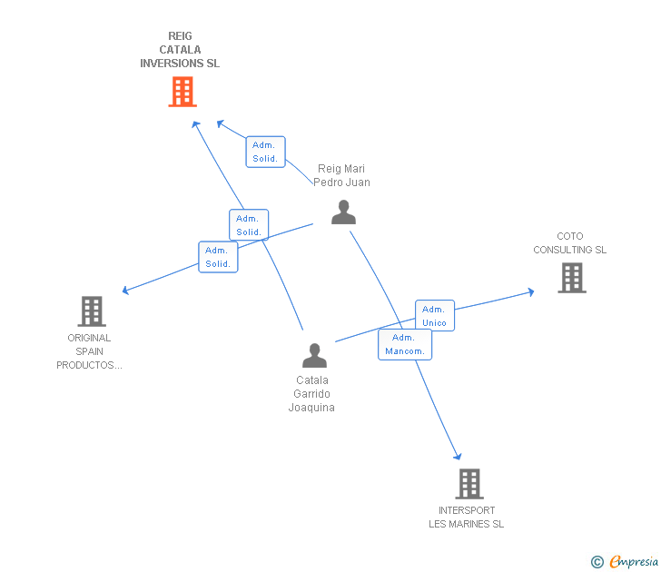 Vinculaciones societarias de REIG CATALA INVERSIONS SL