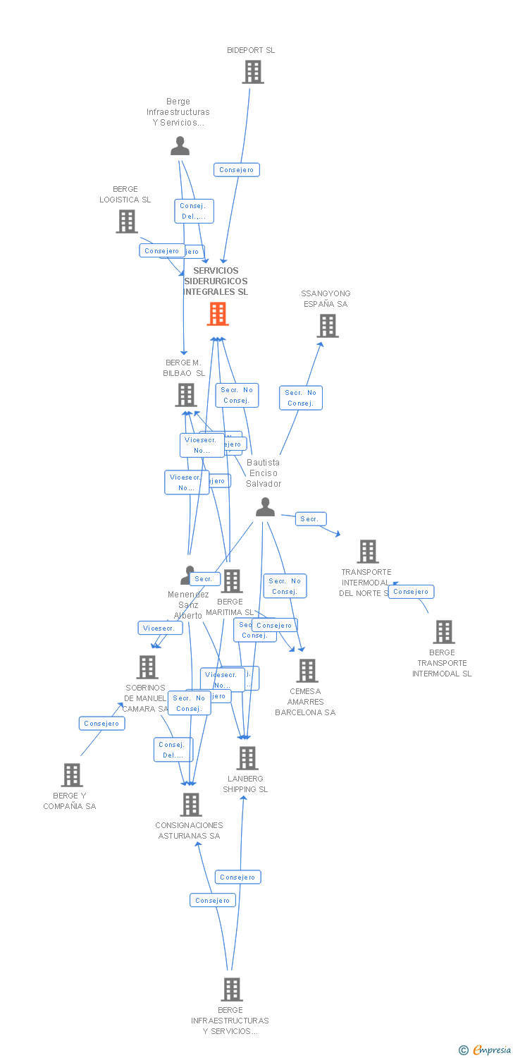 Vinculaciones societarias de SERVICIOS SIDERURGICOS INTEGRALES SL