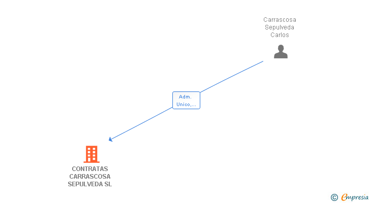 Vinculaciones societarias de CONTRATAS CARRASCOSA SEPULVEDA SL